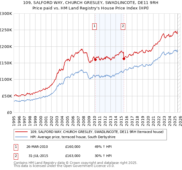 109, SALFORD WAY, CHURCH GRESLEY, SWADLINCOTE, DE11 9RH: Price paid vs HM Land Registry's House Price Index