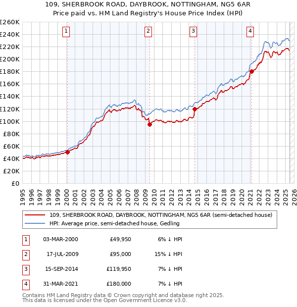 109, SHERBROOK ROAD, DAYBROOK, NOTTINGHAM, NG5 6AR: Price paid vs HM Land Registry's House Price Index
