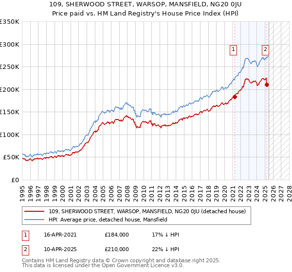 109, SHERWOOD STREET, WARSOP, MANSFIELD, NG20 0JU: Price paid vs HM Land Registry's House Price Index