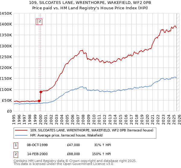 109, SILCOATES LANE, WRENTHORPE, WAKEFIELD, WF2 0PB: Price paid vs HM Land Registry's House Price Index