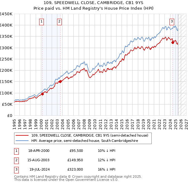 109, SPEEDWELL CLOSE, CAMBRIDGE, CB1 9YS: Price paid vs HM Land Registry's House Price Index