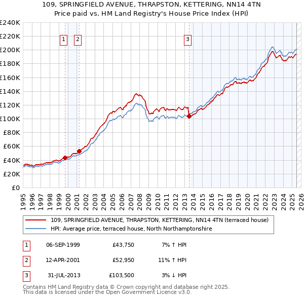 109, SPRINGFIELD AVENUE, THRAPSTON, KETTERING, NN14 4TN: Price paid vs HM Land Registry's House Price Index