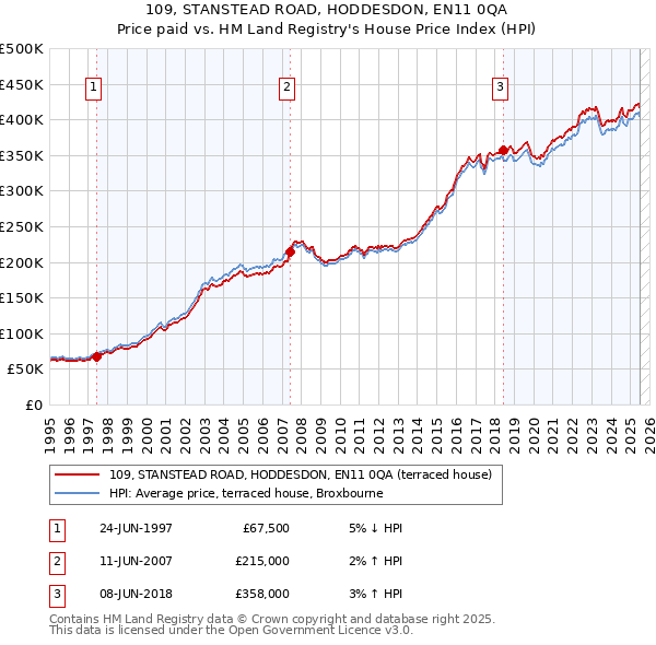 109, STANSTEAD ROAD, HODDESDON, EN11 0QA: Price paid vs HM Land Registry's House Price Index