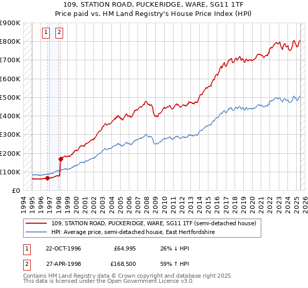 109, STATION ROAD, PUCKERIDGE, WARE, SG11 1TF: Price paid vs HM Land Registry's House Price Index