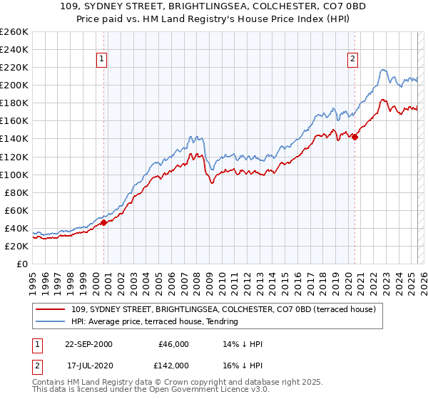 109, SYDNEY STREET, BRIGHTLINGSEA, COLCHESTER, CO7 0BD: Price paid vs HM Land Registry's House Price Index