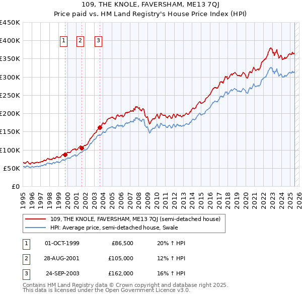 109, THE KNOLE, FAVERSHAM, ME13 7QJ: Price paid vs HM Land Registry's House Price Index
