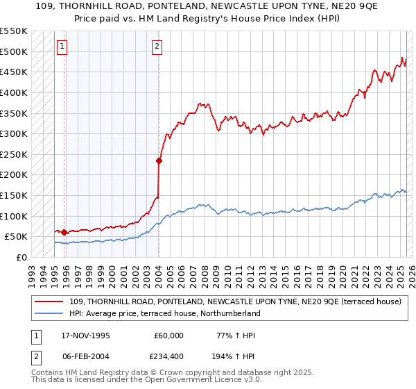 109, THORNHILL ROAD, PONTELAND, NEWCASTLE UPON TYNE, NE20 9QE: Price paid vs HM Land Registry's House Price Index