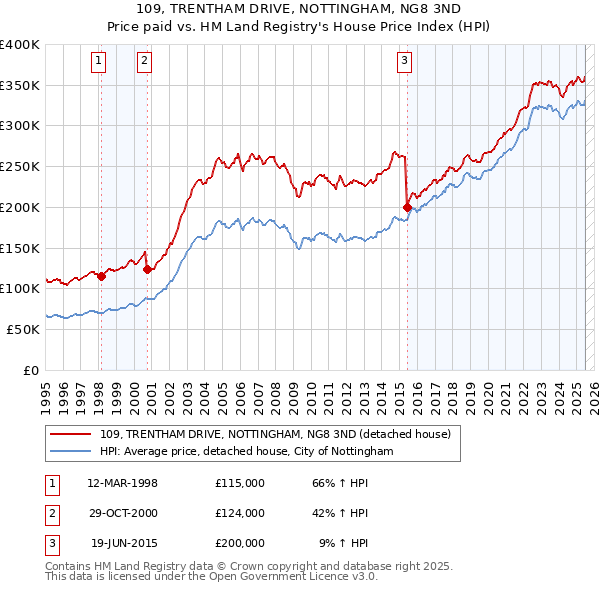 109, TRENTHAM DRIVE, NOTTINGHAM, NG8 3ND: Price paid vs HM Land Registry's House Price Index