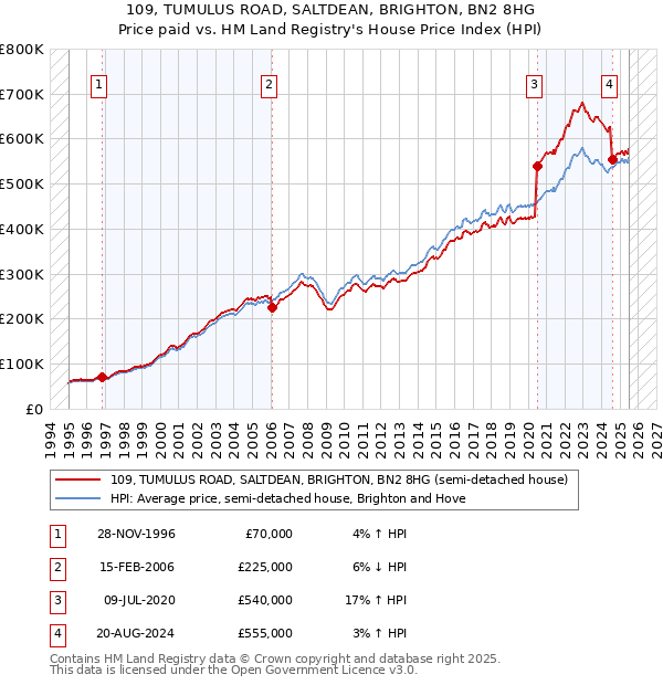 109, TUMULUS ROAD, SALTDEAN, BRIGHTON, BN2 8HG: Price paid vs HM Land Registry's House Price Index