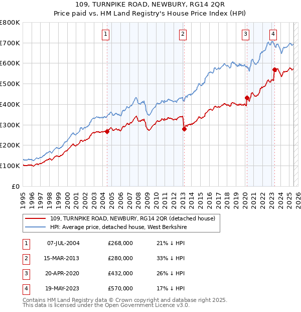 109, TURNPIKE ROAD, NEWBURY, RG14 2QR: Price paid vs HM Land Registry's House Price Index