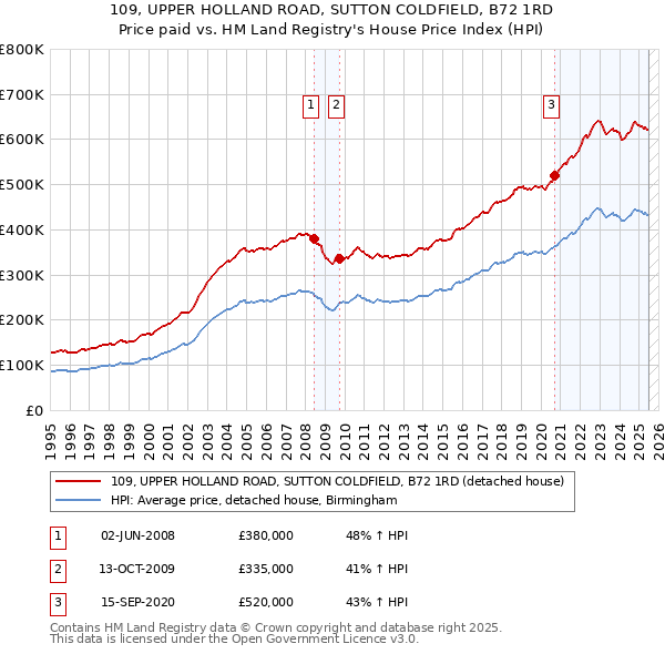 109, UPPER HOLLAND ROAD, SUTTON COLDFIELD, B72 1RD: Price paid vs HM Land Registry's House Price Index