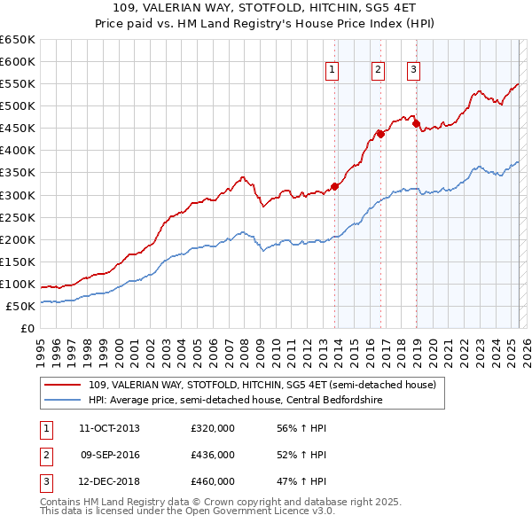 109, VALERIAN WAY, STOTFOLD, HITCHIN, SG5 4ET: Price paid vs HM Land Registry's House Price Index