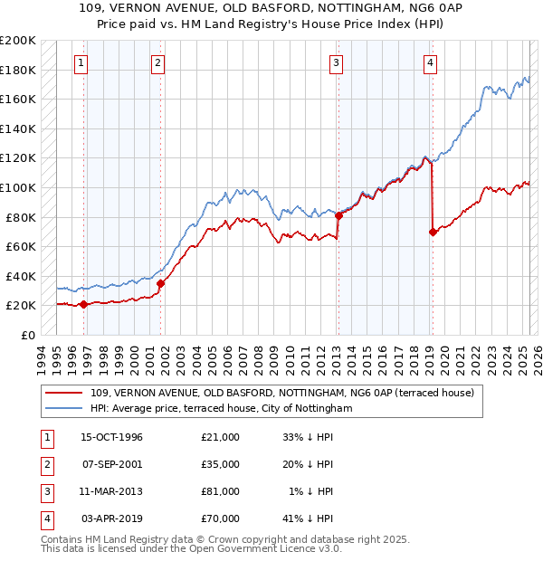 109, VERNON AVENUE, OLD BASFORD, NOTTINGHAM, NG6 0AP: Price paid vs HM Land Registry's House Price Index