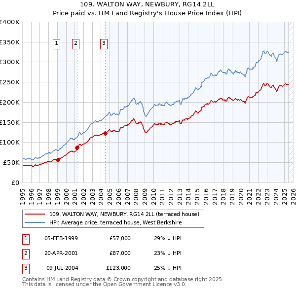 109, WALTON WAY, NEWBURY, RG14 2LL: Price paid vs HM Land Registry's House Price Index