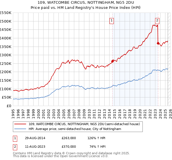 109, WATCOMBE CIRCUS, NOTTINGHAM, NG5 2DU: Price paid vs HM Land Registry's House Price Index