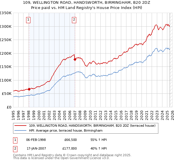 109, WELLINGTON ROAD, HANDSWORTH, BIRMINGHAM, B20 2DZ: Price paid vs HM Land Registry's House Price Index