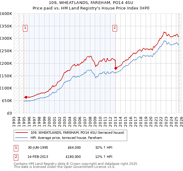 109, WHEATLANDS, FAREHAM, PO14 4SU: Price paid vs HM Land Registry's House Price Index