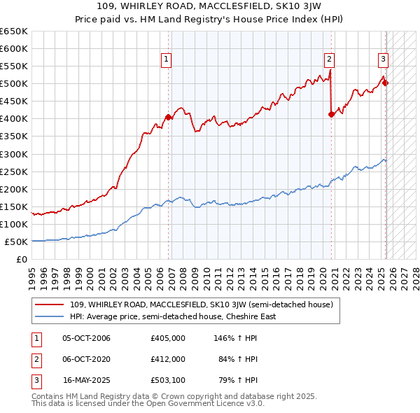 109, WHIRLEY ROAD, MACCLESFIELD, SK10 3JW: Price paid vs HM Land Registry's House Price Index
