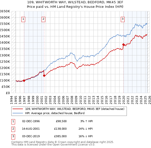 109, WHITWORTH WAY, WILSTEAD, BEDFORD, MK45 3EF: Price paid vs HM Land Registry's House Price Index