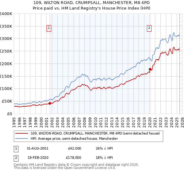 109, WILTON ROAD, CRUMPSALL, MANCHESTER, M8 4PD: Price paid vs HM Land Registry's House Price Index