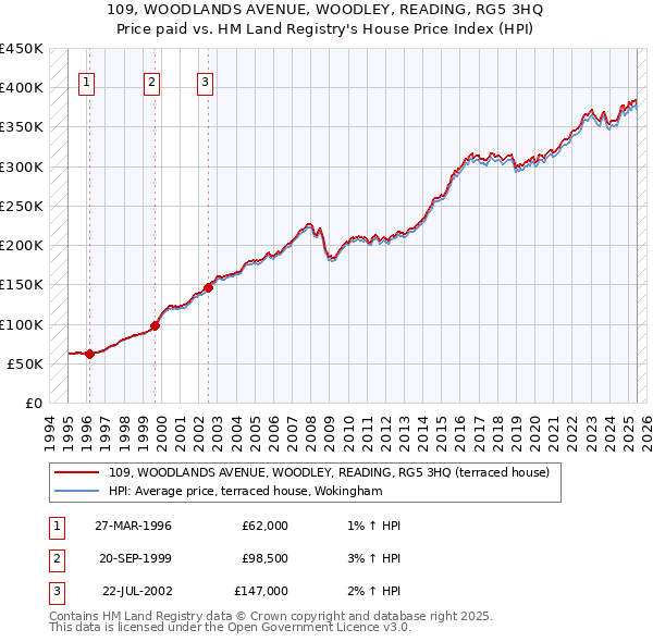 109, WOODLANDS AVENUE, WOODLEY, READING, RG5 3HQ: Price paid vs HM Land Registry's House Price Index