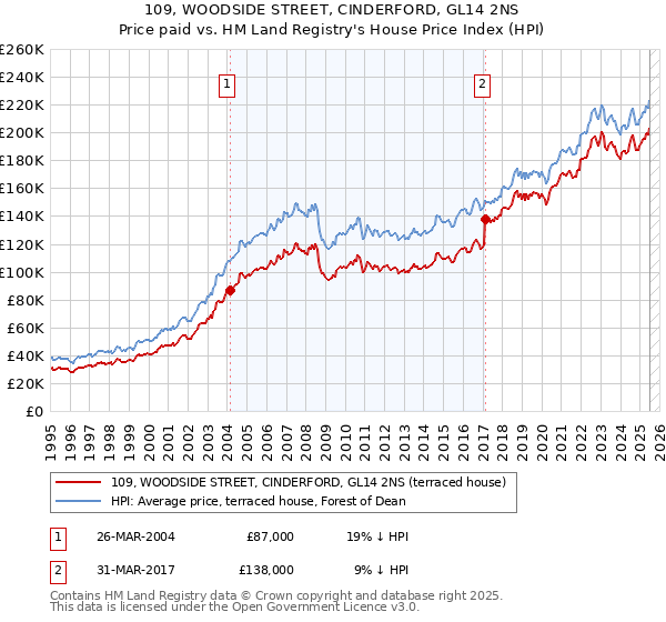 109, WOODSIDE STREET, CINDERFORD, GL14 2NS: Price paid vs HM Land Registry's House Price Index