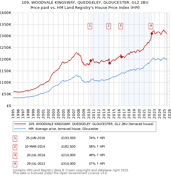 109, WOODVALE KINGSWAY, QUEDGELEY, GLOUCESTER, GL2 2BU: Price paid vs HM Land Registry's House Price Index