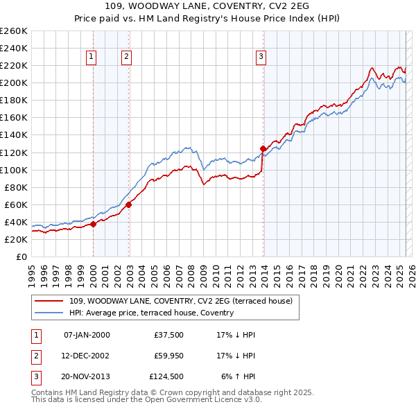 109, WOODWAY LANE, COVENTRY, CV2 2EG: Price paid vs HM Land Registry's House Price Index