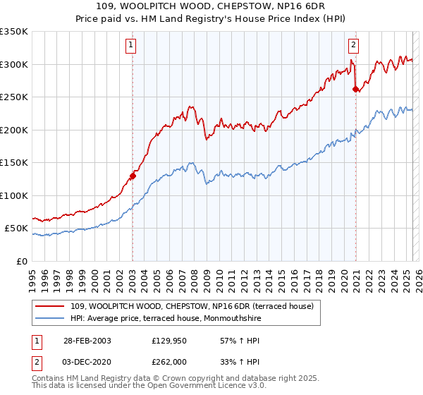 109, WOOLPITCH WOOD, CHEPSTOW, NP16 6DR: Price paid vs HM Land Registry's House Price Index