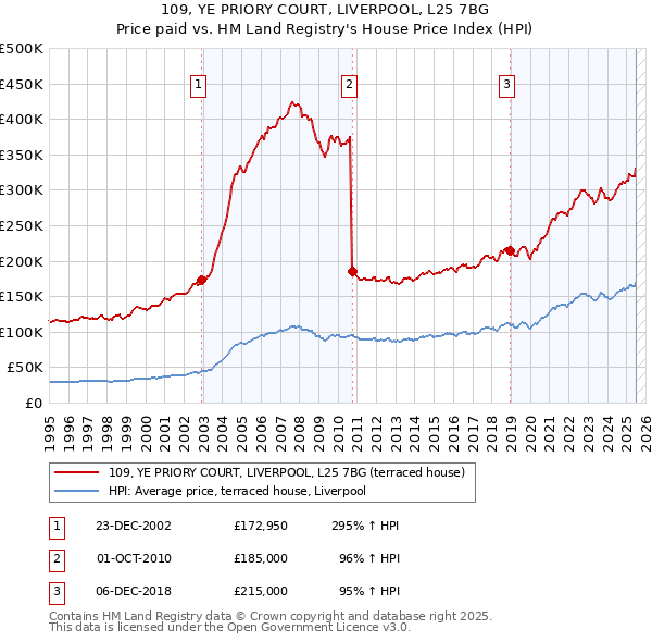 109, YE PRIORY COURT, LIVERPOOL, L25 7BG: Price paid vs HM Land Registry's House Price Index