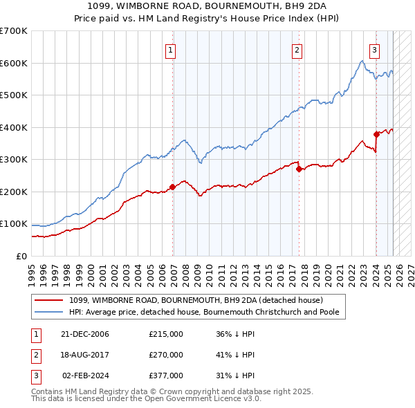 1099, WIMBORNE ROAD, BOURNEMOUTH, BH9 2DA: Price paid vs HM Land Registry's House Price Index