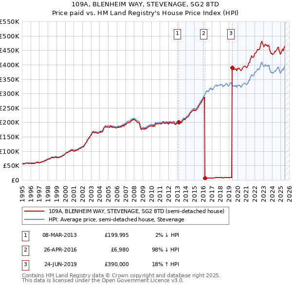 109A, BLENHEIM WAY, STEVENAGE, SG2 8TD: Price paid vs HM Land Registry's House Price Index