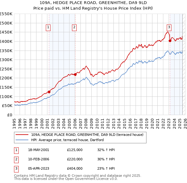 109A, HEDGE PLACE ROAD, GREENHITHE, DA9 9LD: Price paid vs HM Land Registry's House Price Index