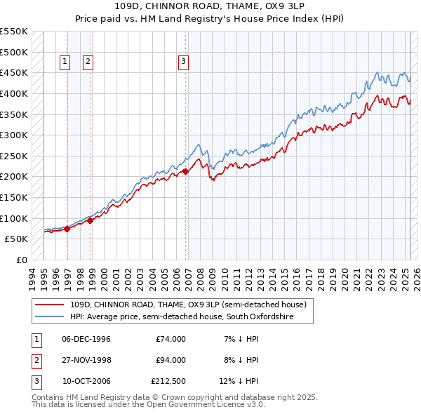 109D, CHINNOR ROAD, THAME, OX9 3LP: Price paid vs HM Land Registry's House Price Index