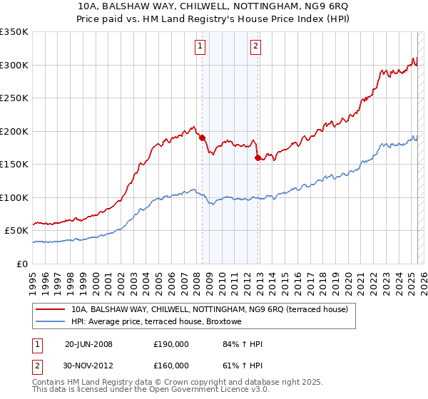 10A, BALSHAW WAY, CHILWELL, NOTTINGHAM, NG9 6RQ: Price paid vs HM Land Registry's House Price Index