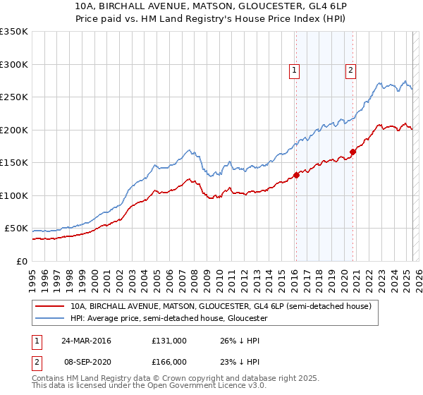 10A, BIRCHALL AVENUE, MATSON, GLOUCESTER, GL4 6LP: Price paid vs HM Land Registry's House Price Index