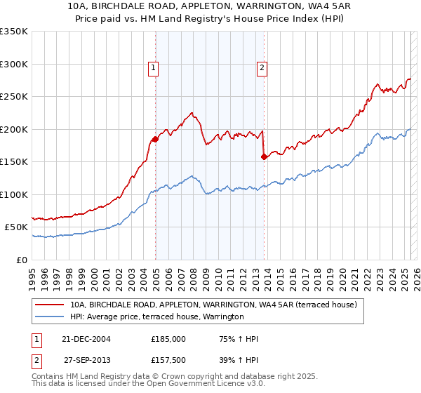 10A, BIRCHDALE ROAD, APPLETON, WARRINGTON, WA4 5AR: Price paid vs HM Land Registry's House Price Index