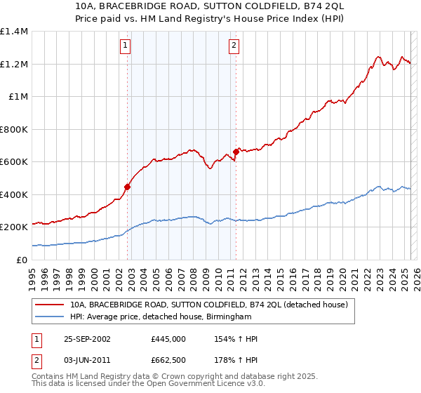 10A, BRACEBRIDGE ROAD, SUTTON COLDFIELD, B74 2QL: Price paid vs HM Land Registry's House Price Index