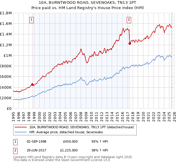10A, BURNTWOOD ROAD, SEVENOAKS, TN13 1PT: Price paid vs HM Land Registry's House Price Index