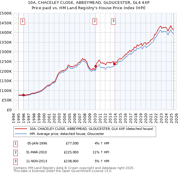 10A, CHACELEY CLOSE, ABBEYMEAD, GLOUCESTER, GL4 4XP: Price paid vs HM Land Registry's House Price Index