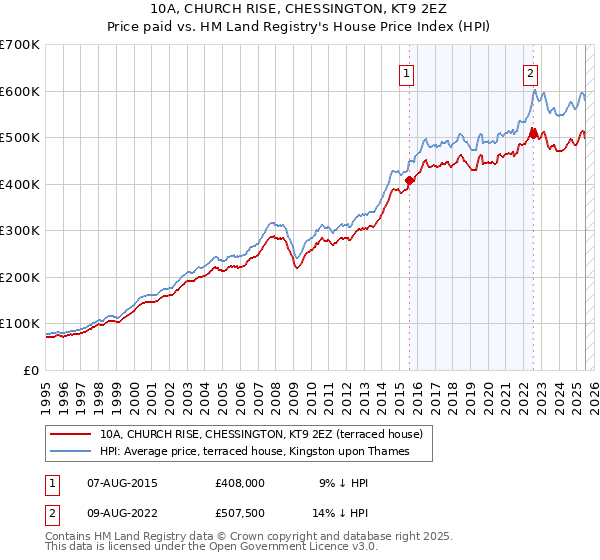 10A, CHURCH RISE, CHESSINGTON, KT9 2EZ: Price paid vs HM Land Registry's House Price Index