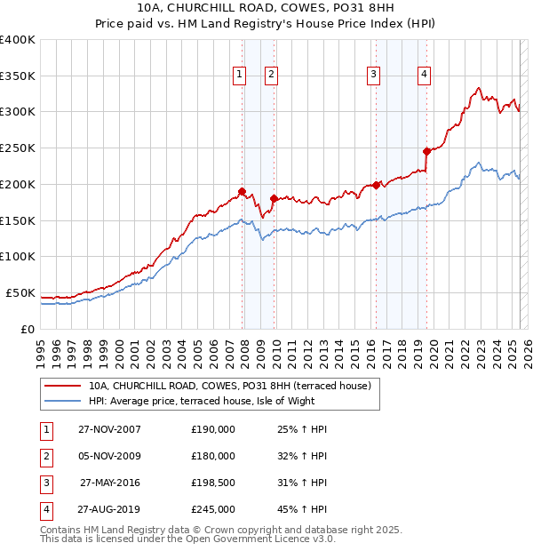 10A, CHURCHILL ROAD, COWES, PO31 8HH: Price paid vs HM Land Registry's House Price Index