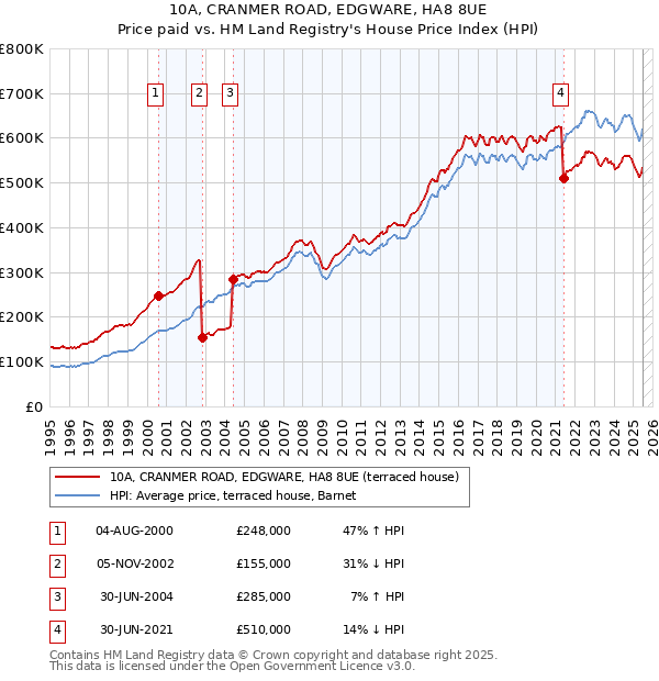 10A, CRANMER ROAD, EDGWARE, HA8 8UE: Price paid vs HM Land Registry's House Price Index