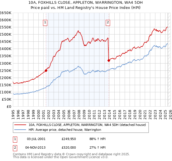 10A, FOXHILLS CLOSE, APPLETON, WARRINGTON, WA4 5DH: Price paid vs HM Land Registry's House Price Index