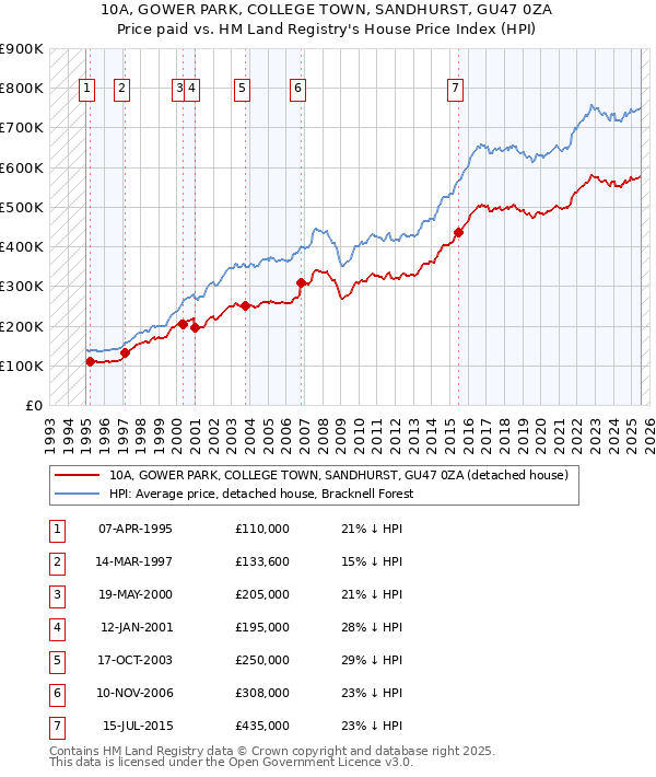 10A, GOWER PARK, COLLEGE TOWN, SANDHURST, GU47 0ZA: Price paid vs HM Land Registry's House Price Index