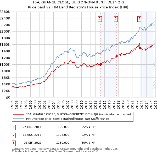 10A, GRANGE CLOSE, BURTON-ON-TRENT, DE14 2JG: Price paid vs HM Land Registry's House Price Index