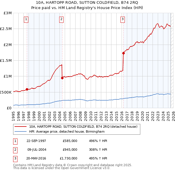 10A, HARTOPP ROAD, SUTTON COLDFIELD, B74 2RQ: Price paid vs HM Land Registry's House Price Index