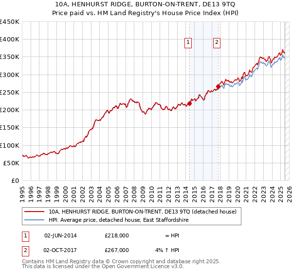10A, HENHURST RIDGE, BURTON-ON-TRENT, DE13 9TQ: Price paid vs HM Land Registry's House Price Index