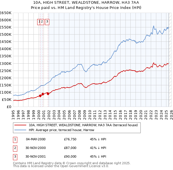 10A, HIGH STREET, WEALDSTONE, HARROW, HA3 7AA: Price paid vs HM Land Registry's House Price Index