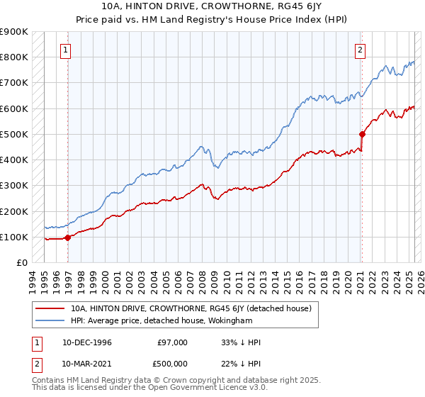 10A, HINTON DRIVE, CROWTHORNE, RG45 6JY: Price paid vs HM Land Registry's House Price Index